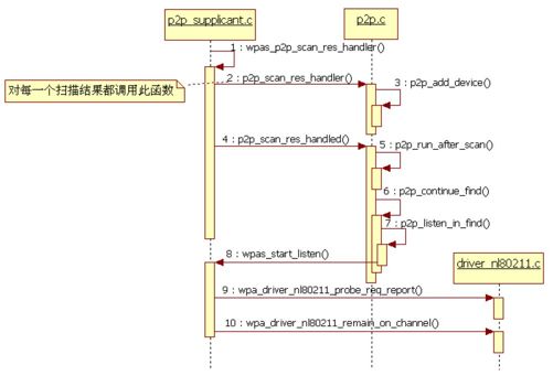 7.4.2　P2P Device Discovery流程分析 - 图3