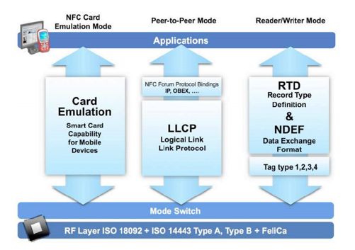 8.2.1　NFC概述 - 图2