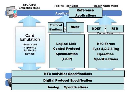 8.2.1　NFC概述 - 图3