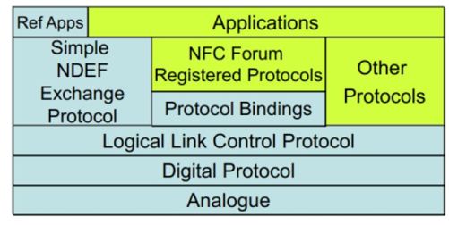 8.2.3　NFC P2P运行模式[12] - 图2