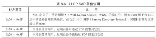 8.2.3　NFC P2P运行模式[12] - 图4