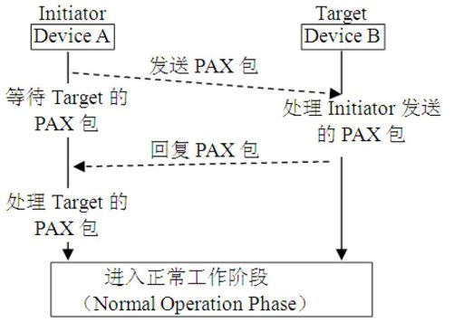 8.2.3　NFC P2P运行模式[12] - 图5