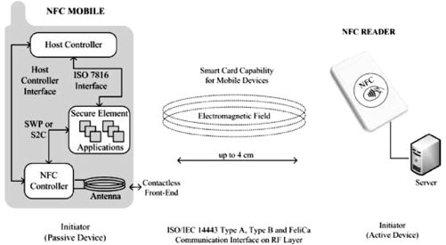 8.2.4　NFC CE运行模式[15][16] - 图1