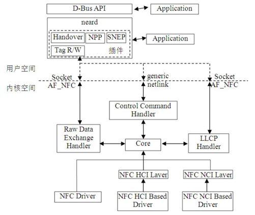 8.4　NFC HAL层讨论 - 图2
