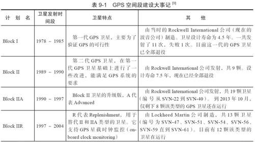 9.2.2　GPS系统组成及原理 - 图3