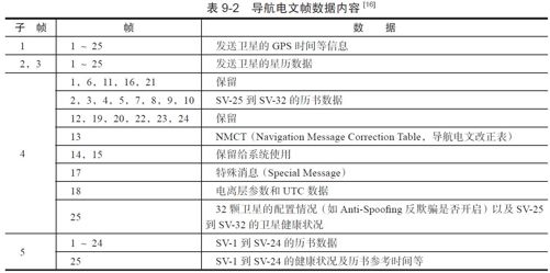 9.2.2　GPS系统组成及原理 - 图13