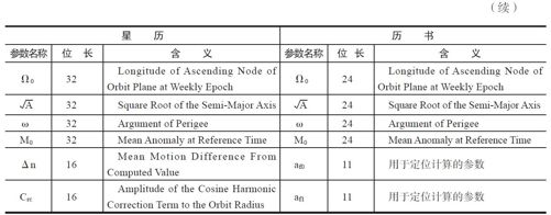 9.2.2　GPS系统组成及原理 - 图16