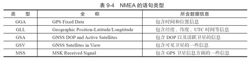 9.2.2　GPS系统组成及原理 - 图24