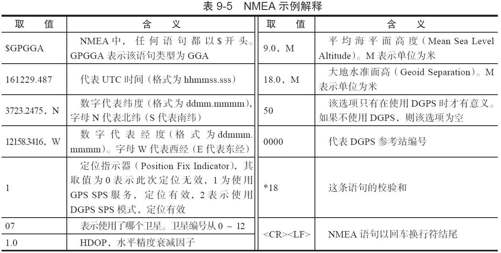 9.2.2　GPS系统组成及原理 - 图25