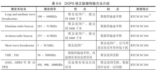 9.2.2　GPS系统组成及原理 - 图27