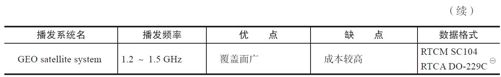 9.2.2　GPS系统组成及原理 - 图28