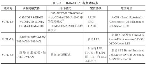 9.2.3　OMA-SUPL协议[27][28] - 图1