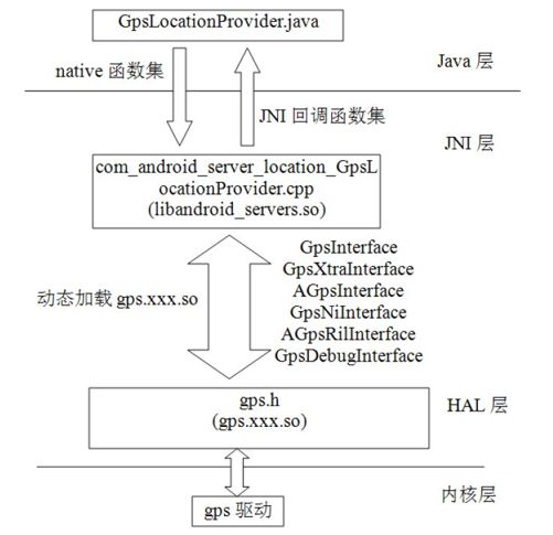 9.3.3　LocationManager系统模块 - 图1