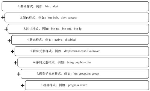 2.3　CSS组件架构的设计思想 - 图1