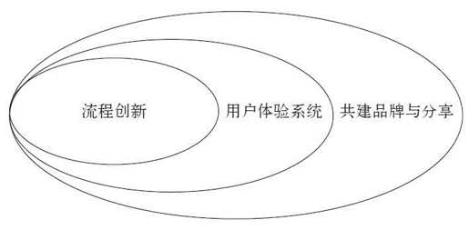 第七章 服务即销售 - 图9