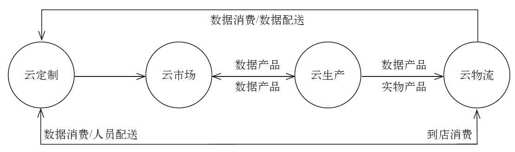 第三章 云市场与数据货币 - 图1
