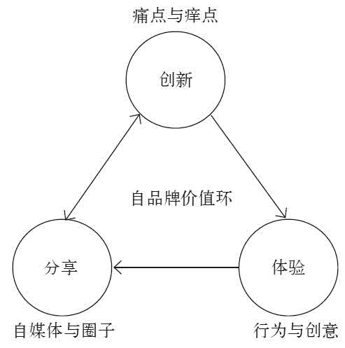 第六章 口碑即品牌 - 图3
