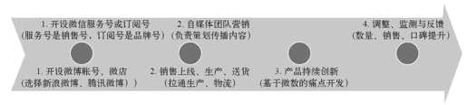 第七章 服务即销售 - 图6