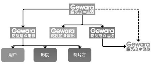 格瓦拉的O2O战略布局 - 图1