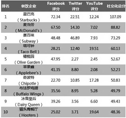 “社交媒体+O2O”营销模式扭转局面 - 图1