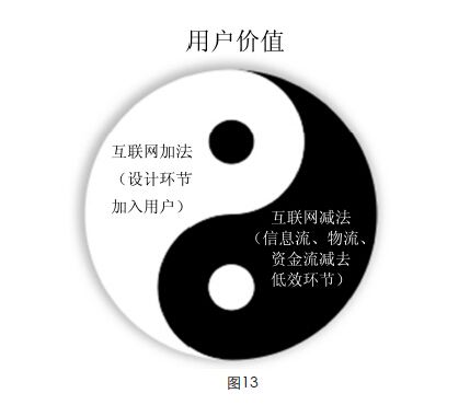 互联网化两大方向：从互联网减法到互联网加法 - 图2