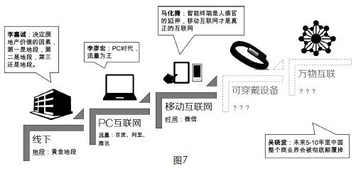 企业竞争的迅猛升级：从地段、流量到时间 - 图3