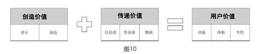 所谓互联网化，就是再造三大价值 - 图2