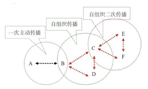 5.自传播 - 图1