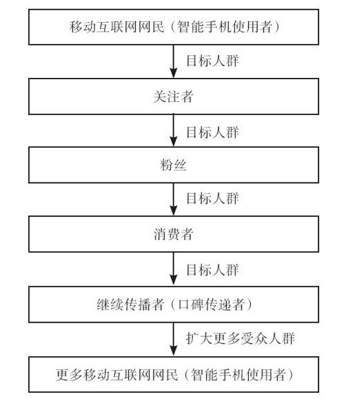3.2.1 移动互联网营销漏斗 - 图1