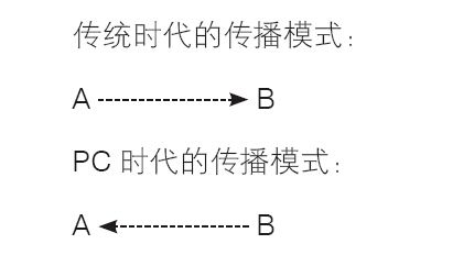 2.4 企业利用移动互联网营销的特性和传播模型 - 图1