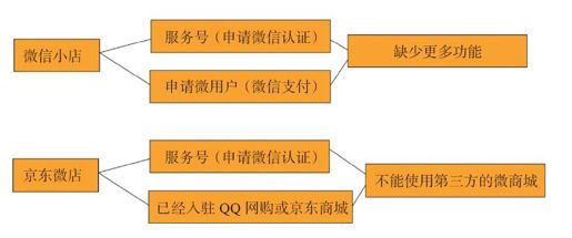 3.微信两个电商入口比较 - 图4