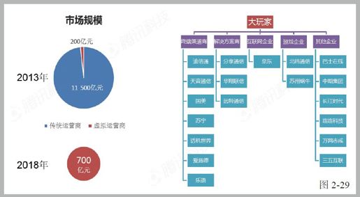 第八节 三大运营商？不止吧 - 图2