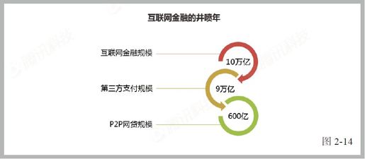 第四节 发端于支付的互联网金融 - 图5