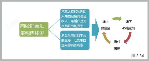 第十节 汽车业：销售与制造 - 图4