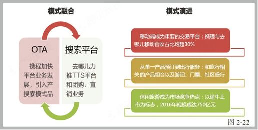 第六节 即将迎来风口的在线旅游 - 图3
