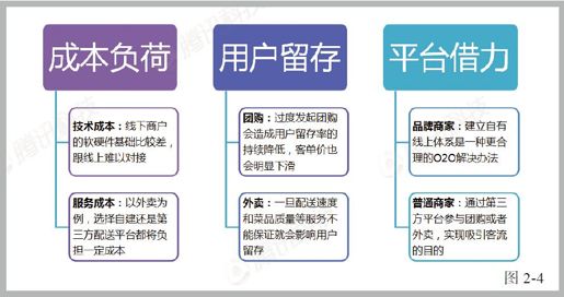 第二节 O2O之初 - 图5