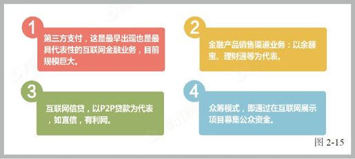 第四节 发端于支付的互联网金融 - 图6