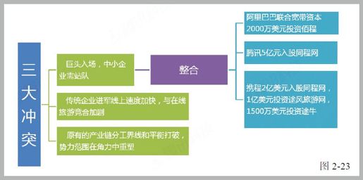 第六节 即将迎来风口的在线旅游 - 图4