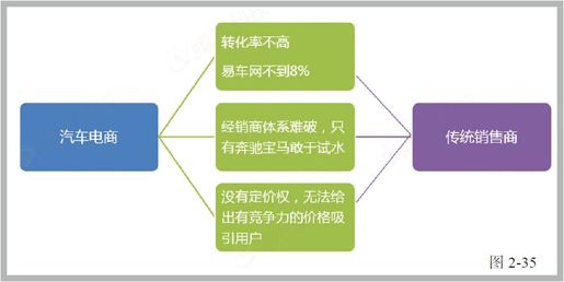 第十节 汽车业：销售与制造 - 图1