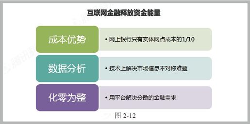 第四节 发端于支付的互联网金融 - 图2