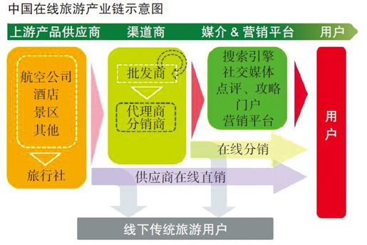 第六节 即将迎来风口的在线旅游 - 图5