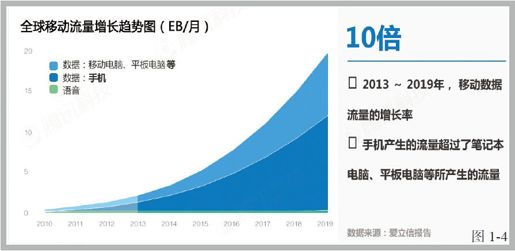 第三节 移动互联网是引爆点 - 图3
