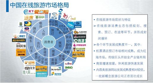 第六节 即将迎来风口的在线旅游 - 图6