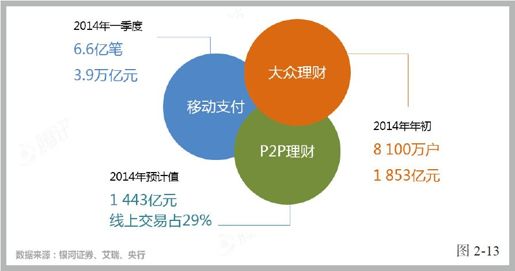 第四节 发端于支付的互联网金融 - 图4