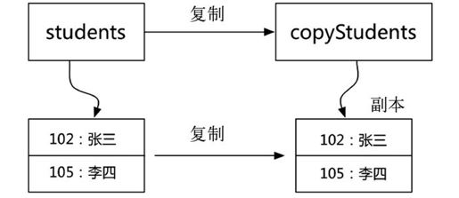 8.3　集合的复制 - 图1