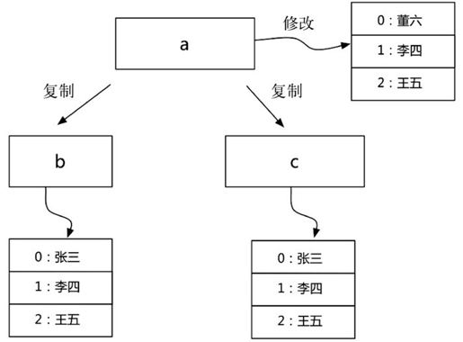 8.3　集合的复制 - 图3