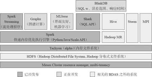 1.2　Spark生态系统BDAS - 图1
