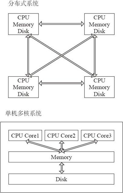 1.4　Spark分布式架构与单机多核架构的异同 - 图1