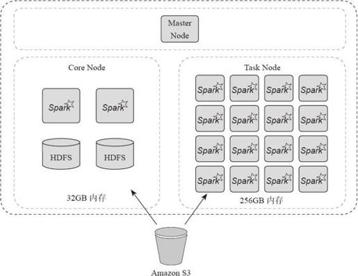 1.5.1　Spark在Amazon中的应用 - 图2