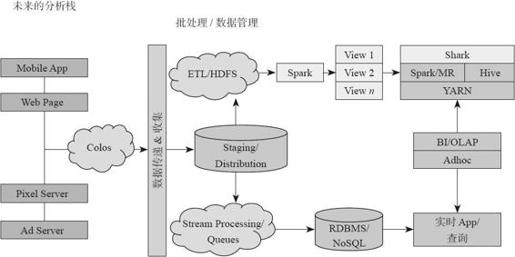 1.5.2　Spark在Yahoo！的应用 - 图1